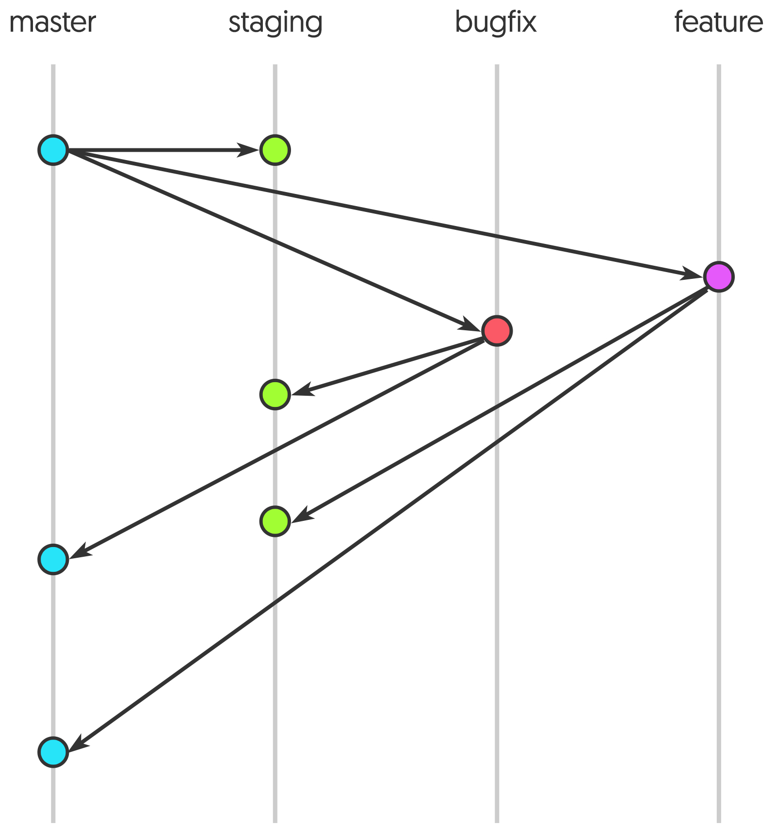 Learn git branching прохождение