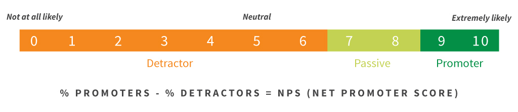 Net Promoter Score®, or NPS®, measures customer experience and predicts business growth.